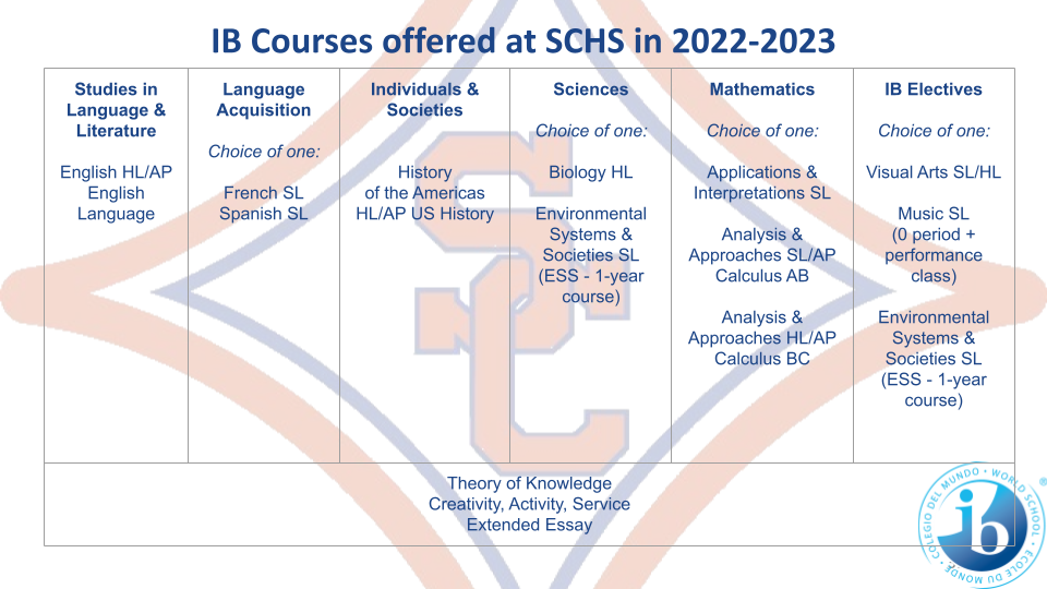 Courses for 2021-2023
